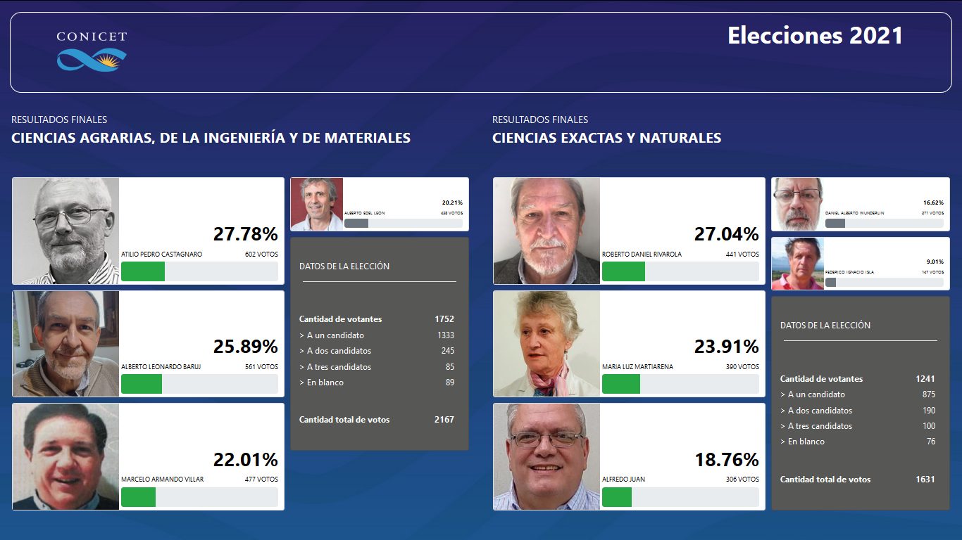 Resultados Elecciones de Directorio CONICET 2021