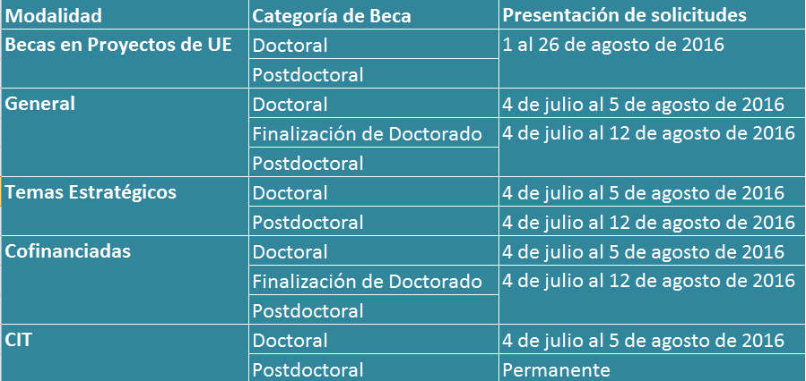 tabla fechas becas1